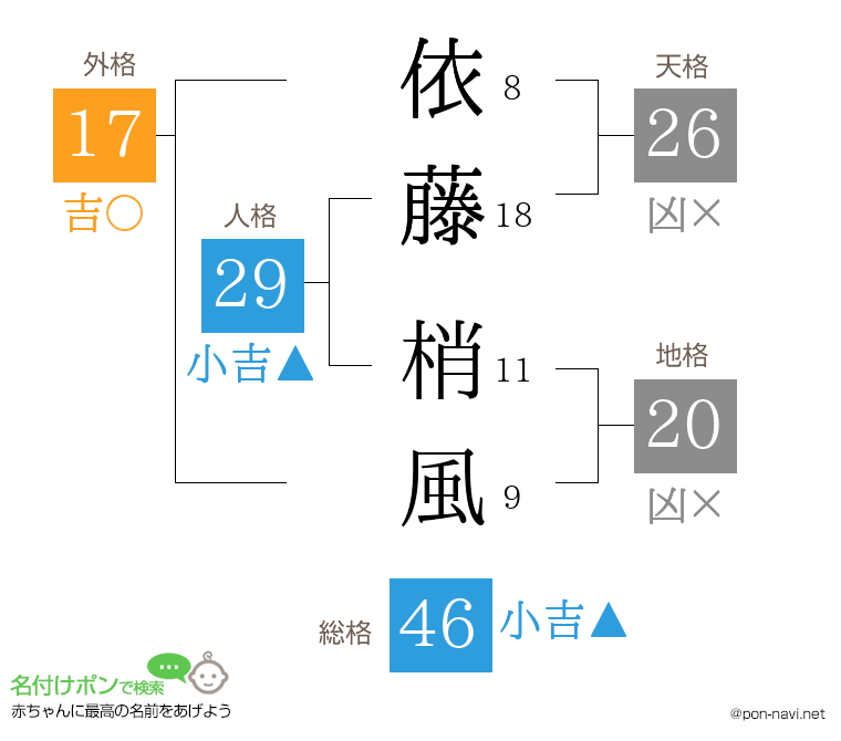 依藤 梢風さんの姓名判断結果