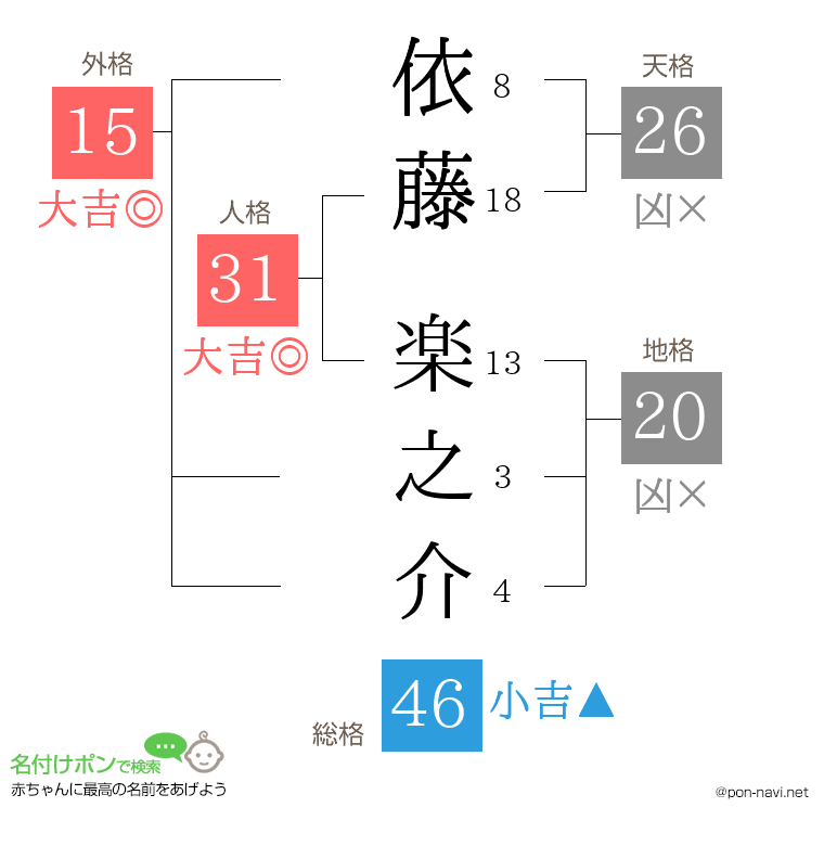 依藤 楽之介さんの姓名判断結果