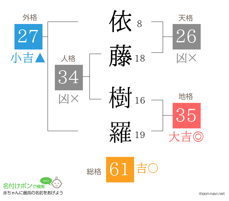 依藤 樹羅さんの姓名判断結果