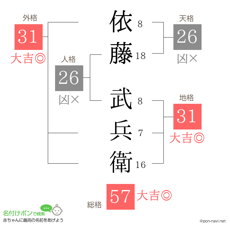 依藤 武兵衛さんの姓名判断結果