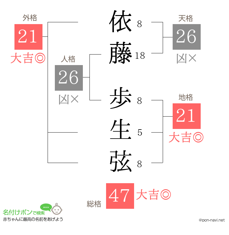依藤 歩生弦さんの姓名判断結果