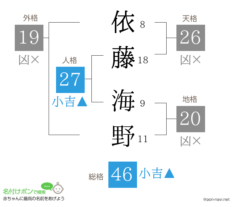 依藤 海野さんの姓名判断結果