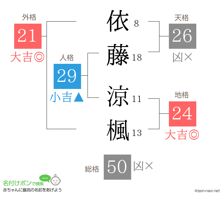 依藤 涼楓さんの姓名判断結果