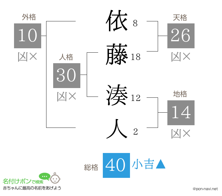 依藤 湊人さんの姓名判断結果
