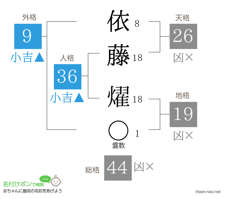 依藤 燿さんの姓名判断結果