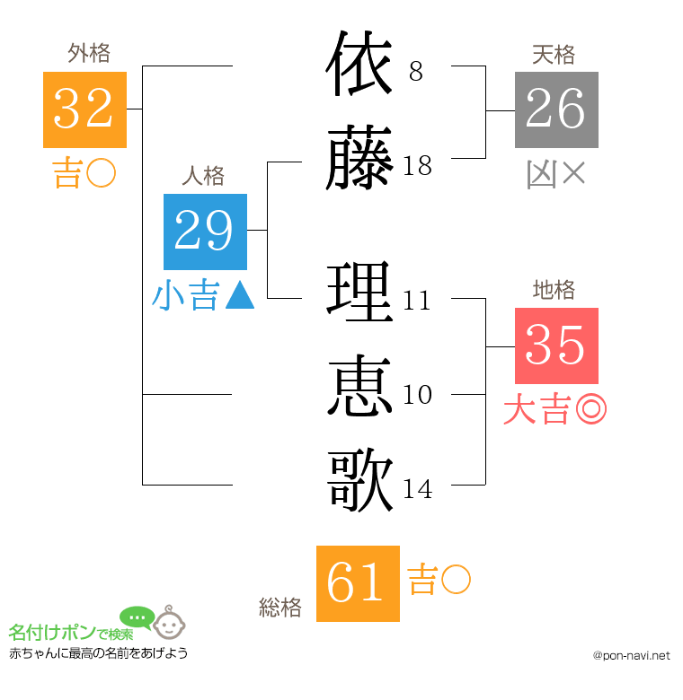 依藤 理恵歌さんの姓名判断結果