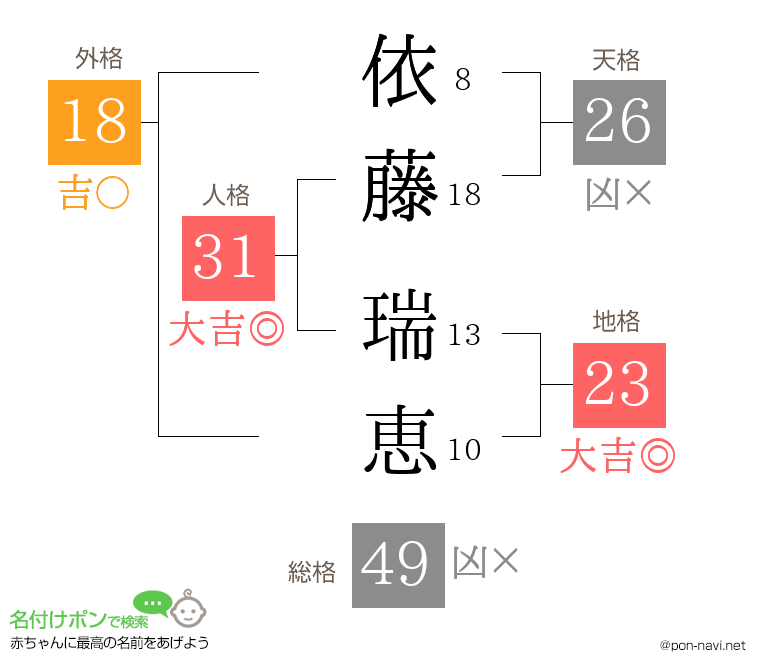 依藤 瑞恵さんの姓名判断結果