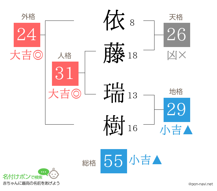 依藤 瑞樹さんの姓名判断結果