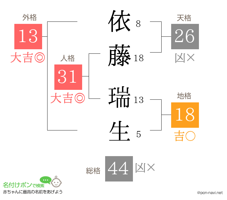 依藤 瑞生さんの姓名判断結果