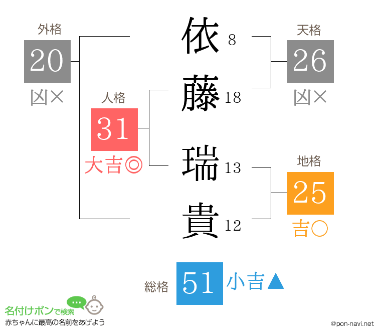 依藤 瑞貴さんの姓名判断結果