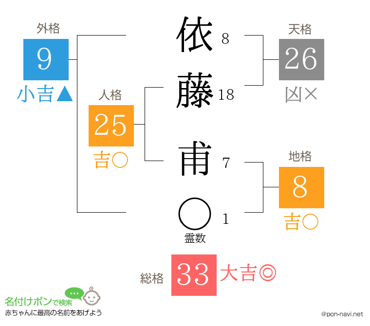 依藤 甫さんの姓名判断結果