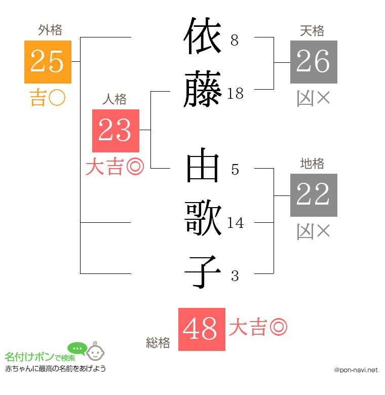 依藤 由歌子さんの姓名判断結果