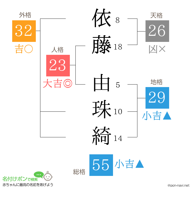 依藤 由珠綺さんの姓名判断結果