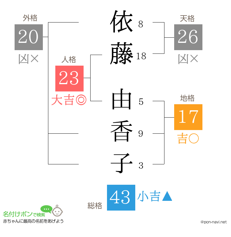 依藤 由香子さんの姓名判断結果