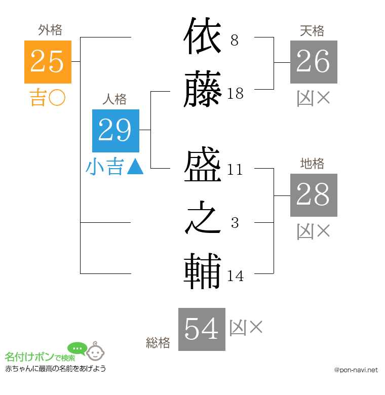依藤 盛之輔さんの姓名判断結果
