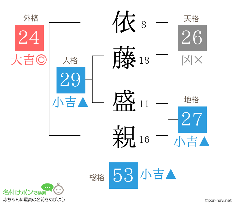 依藤 盛親さんの姓名判断結果