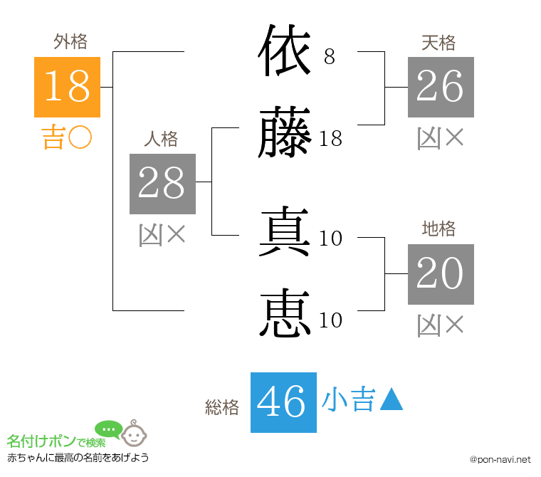 依藤 真恵さんの姓名判断結果