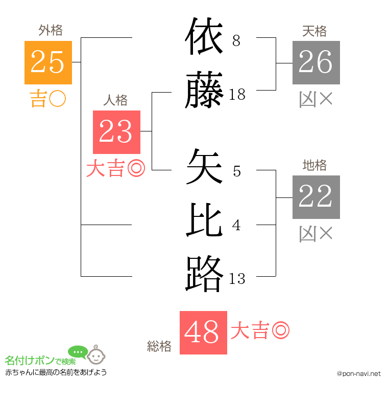 依藤 矢比路さんの姓名判断結果