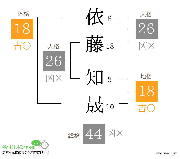 依藤 知晟さんの姓名判断結果