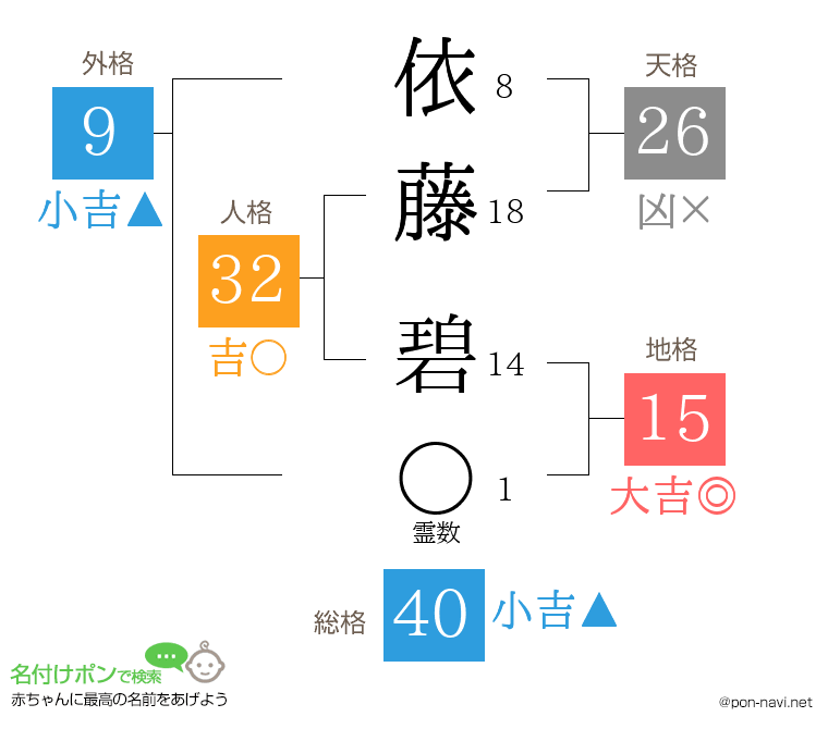 依藤 碧さんの姓名判断結果