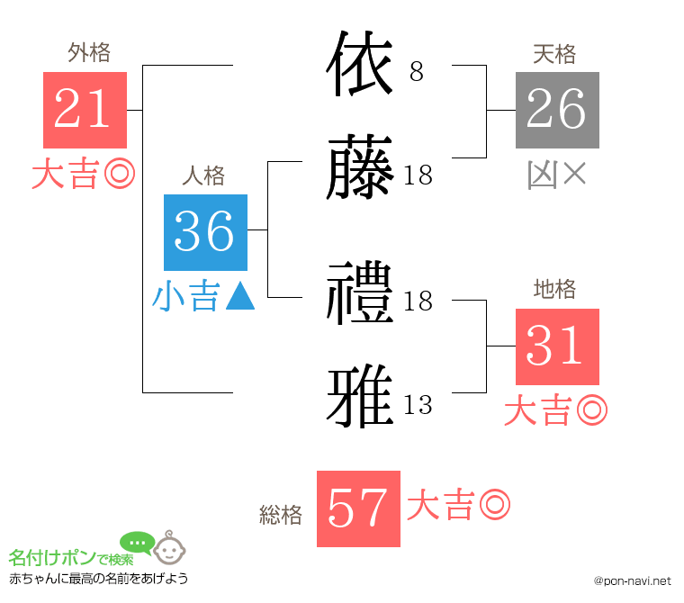 依藤 禮雅さんの姓名判断結果