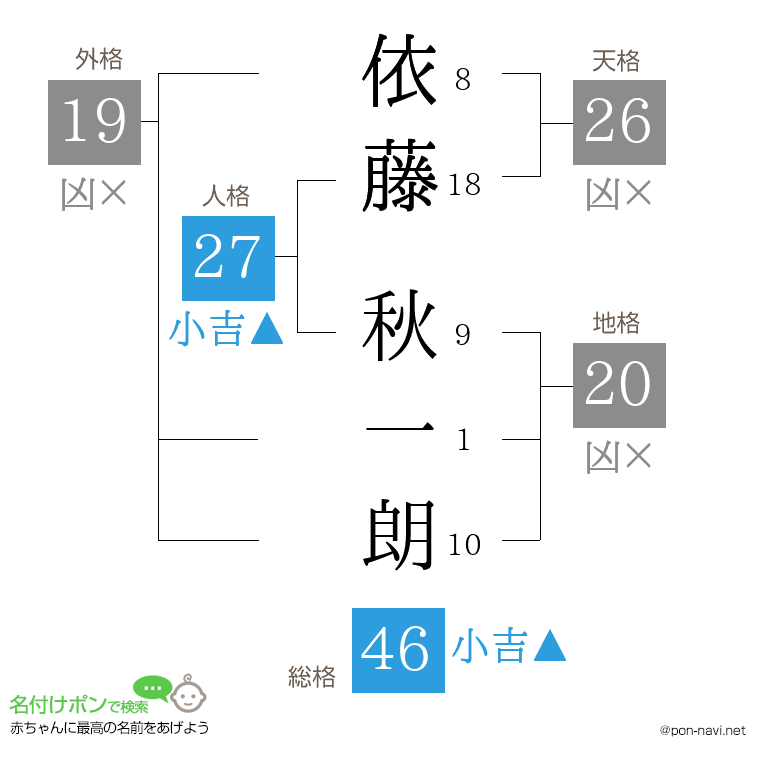 依藤 秋一朗さんの姓名判断結果