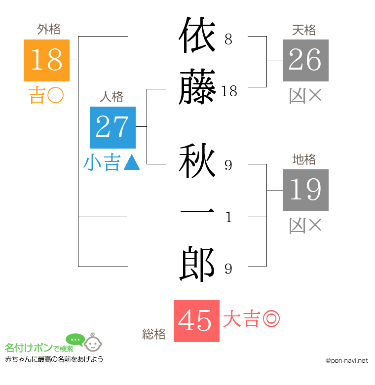 依藤 秋一郎さんの姓名判断結果