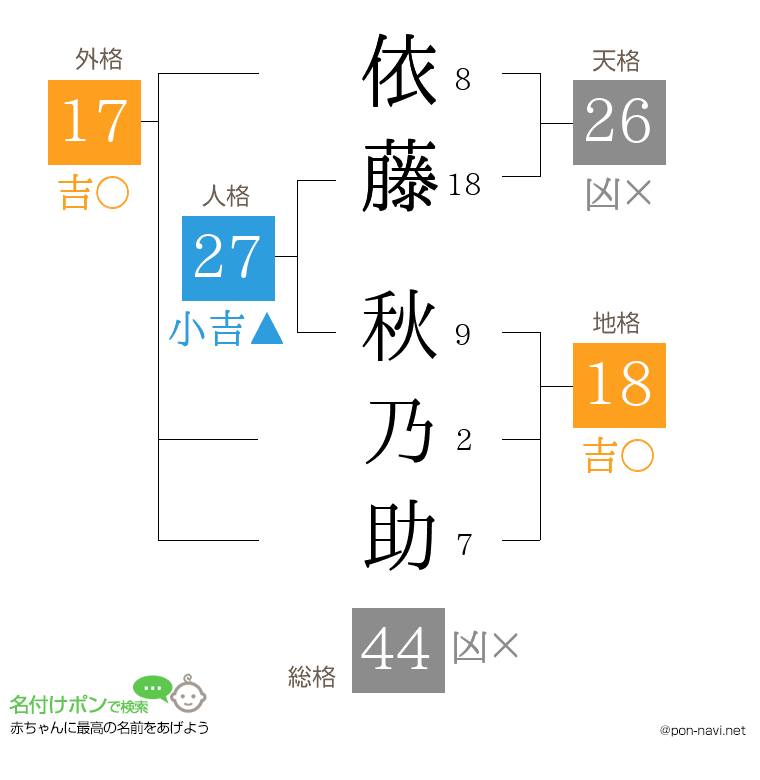 依藤 秋乃助さんの姓名判断結果