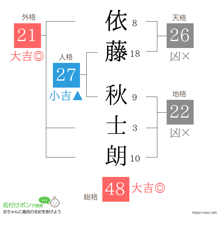 依藤 秋士朗さんの姓名判断結果