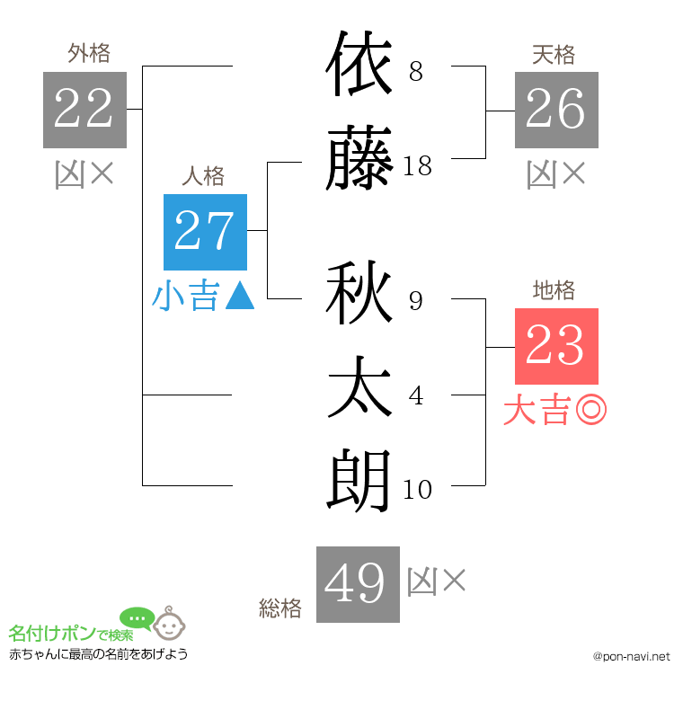 依藤 秋太朗さんの姓名判断結果