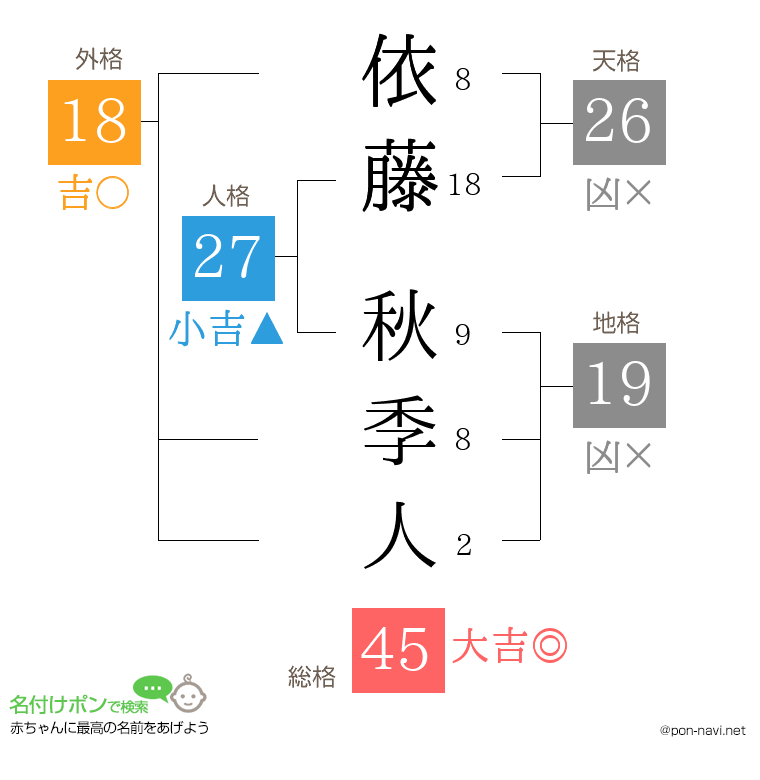 依藤 秋季人さんの姓名判断結果