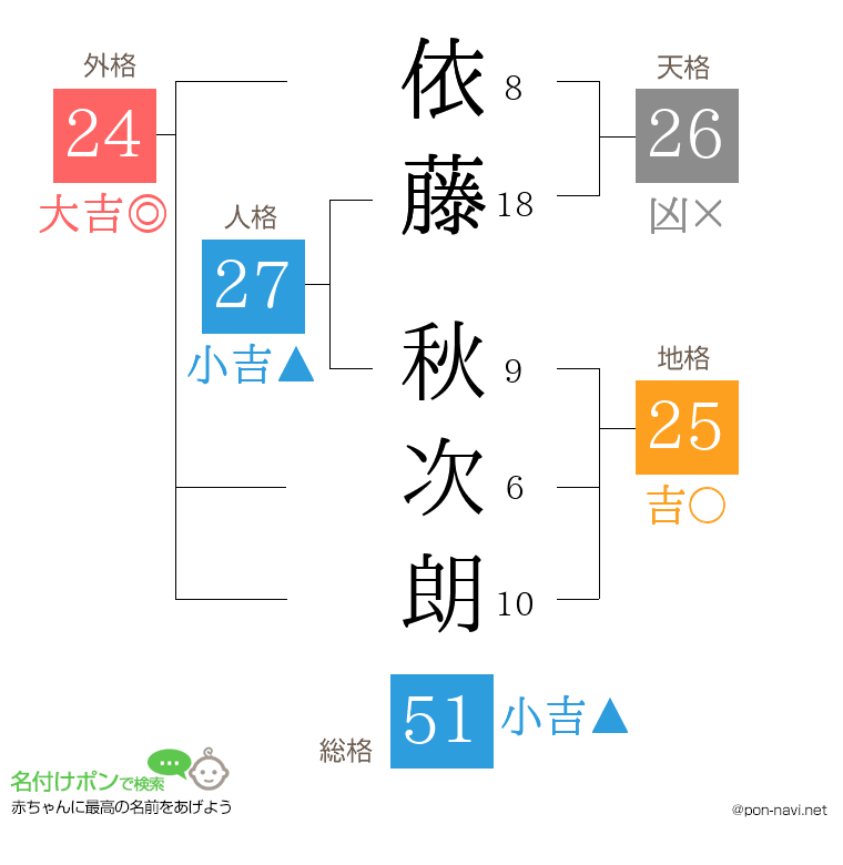 依藤 秋次朗さんの姓名判断結果