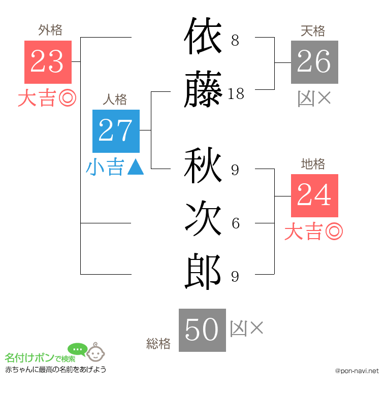 依藤 秋次郎さんの姓名判断結果