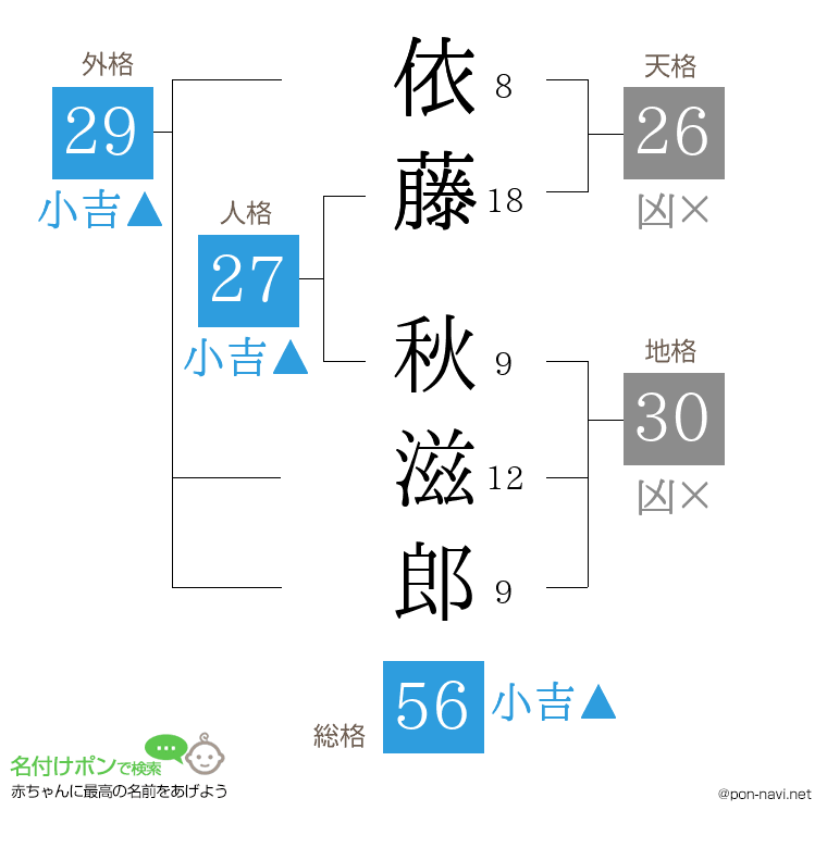 依藤 秋滋郎さんの姓名判断結果