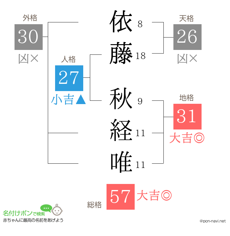 依藤 秋経唯さんの姓名判断結果