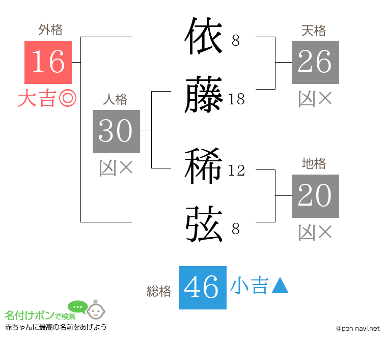 依藤 稀弦さんの姓名判断結果
