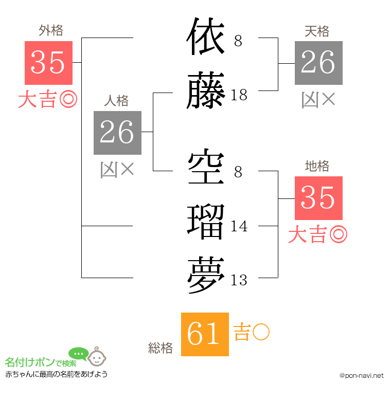 依藤 空瑠夢さんの姓名判断結果