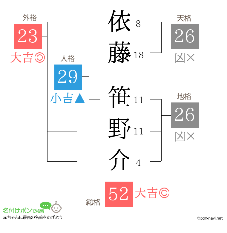 依藤 笹野介さんの姓名判断結果