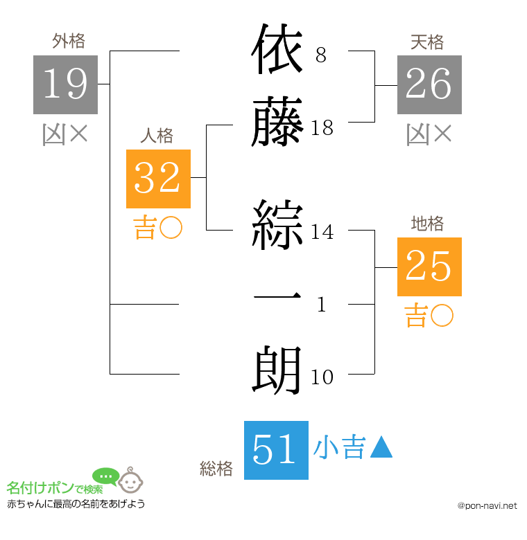 依藤 綜一朗さんの姓名判断結果