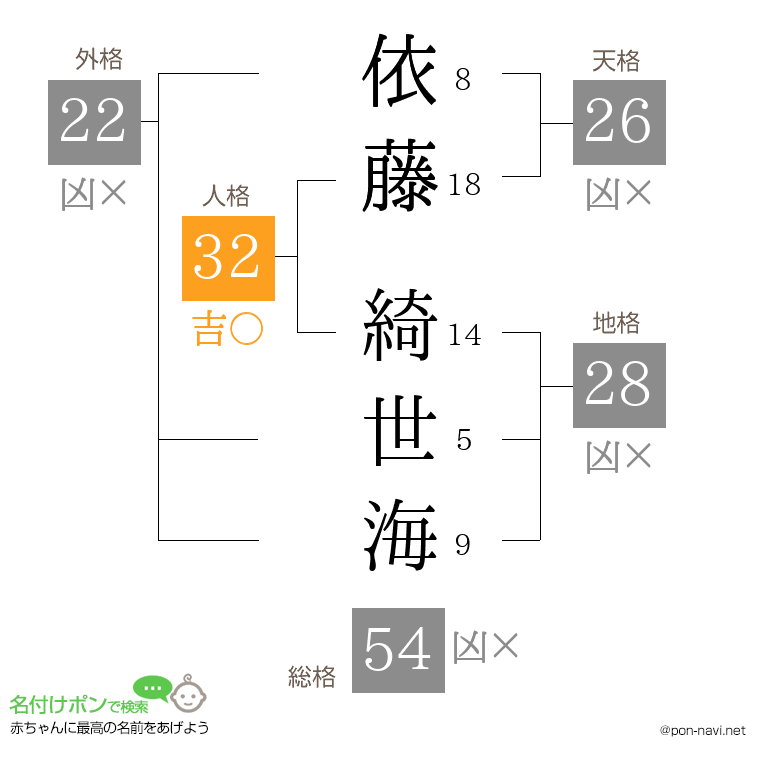 依藤 綺世海さんの姓名判断結果