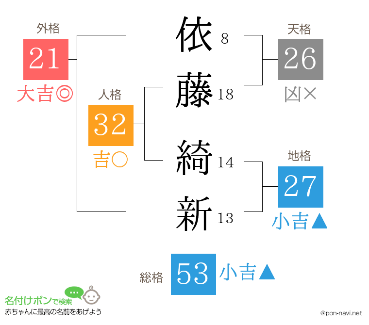 依藤 綺新さんの姓名判断結果