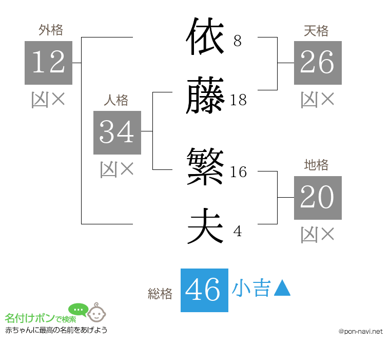 依藤 繁夫さんの姓名判断結果