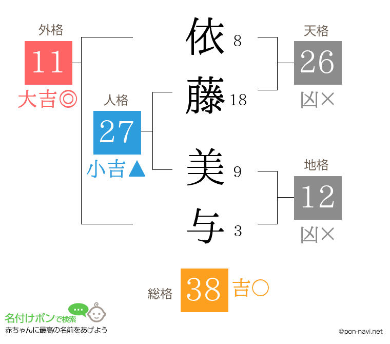 依藤 美与さんの姓名判断結果
