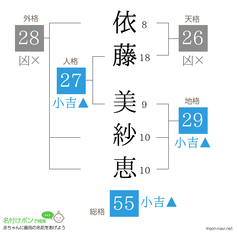 依藤 美紗恵さんの姓名判断結果