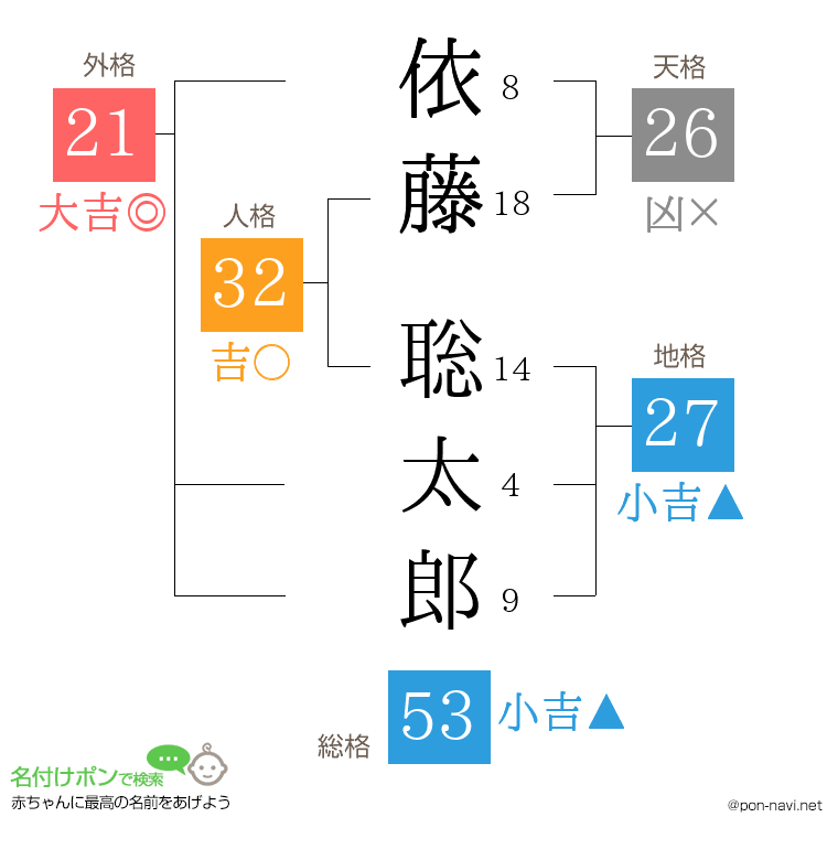 依藤 聡太郎さんの姓名判断結果