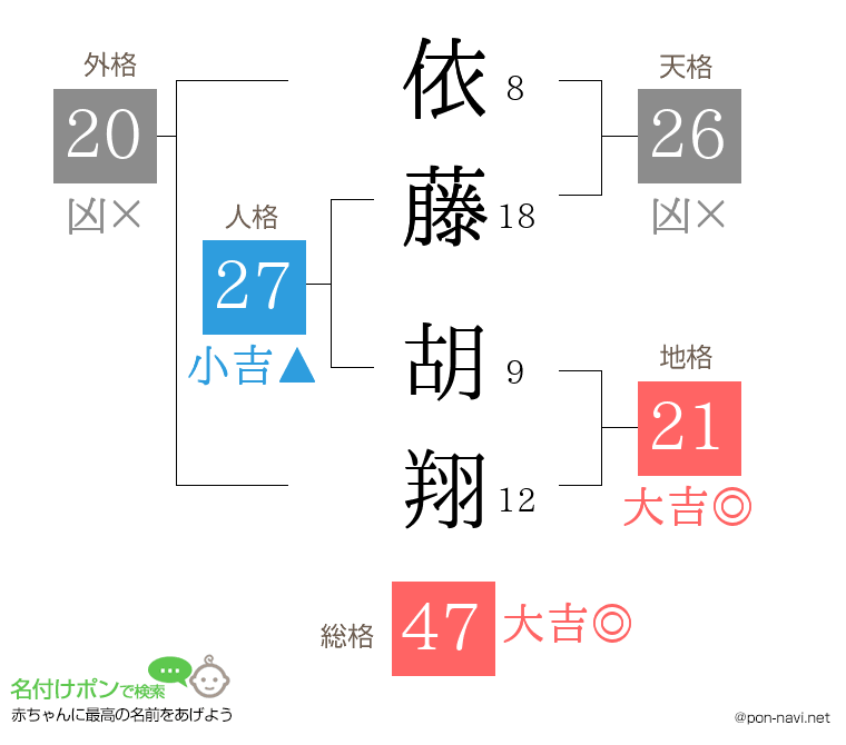 依藤 胡翔さんの姓名判断結果
