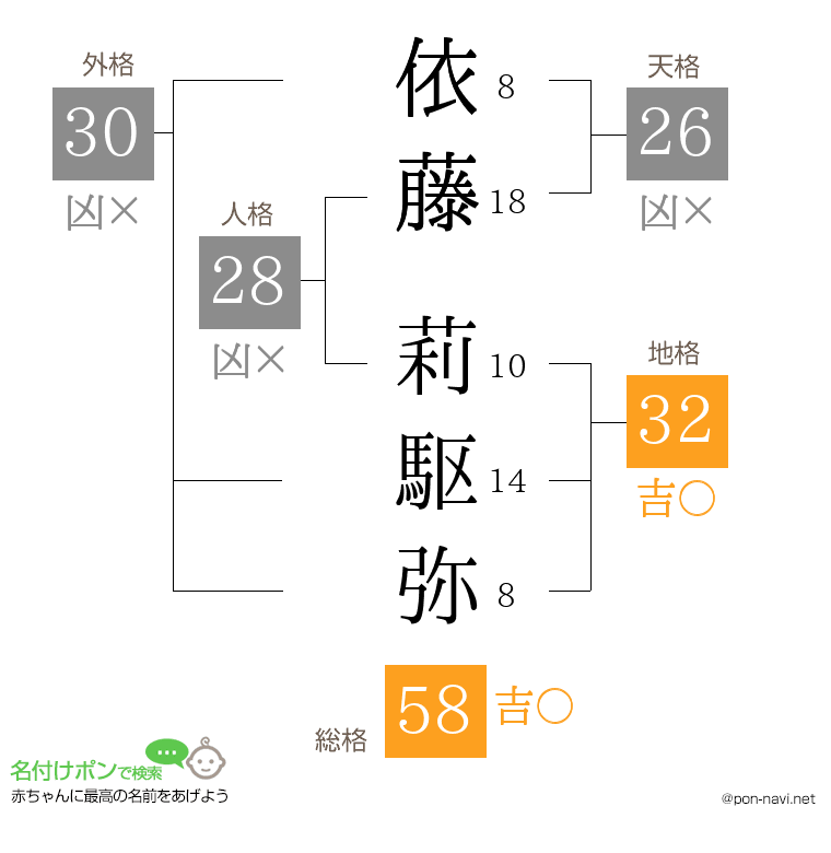 依藤 莉駆弥さんの姓名判断結果