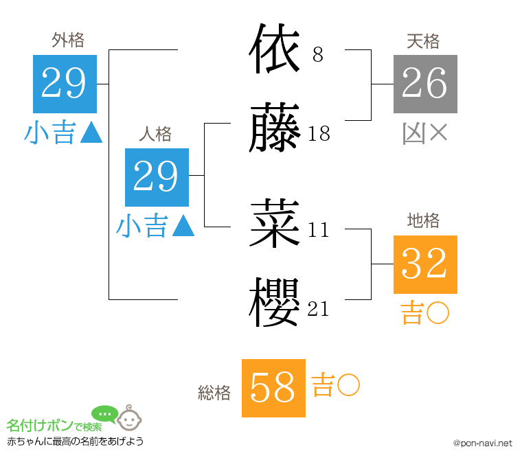 依藤 菜櫻さんの姓名判断結果
