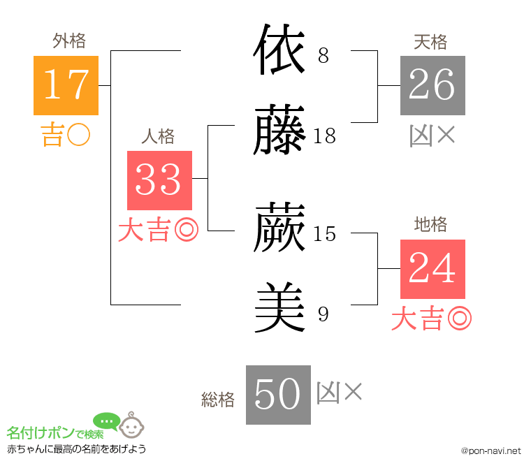 依藤 蕨美さんの姓名判断結果