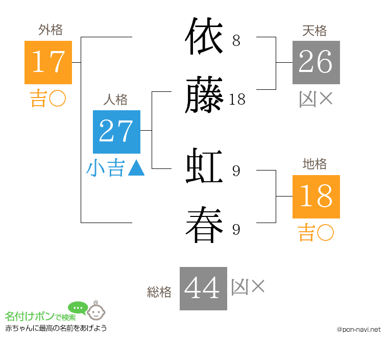 依藤 虹春さんの姓名判断結果